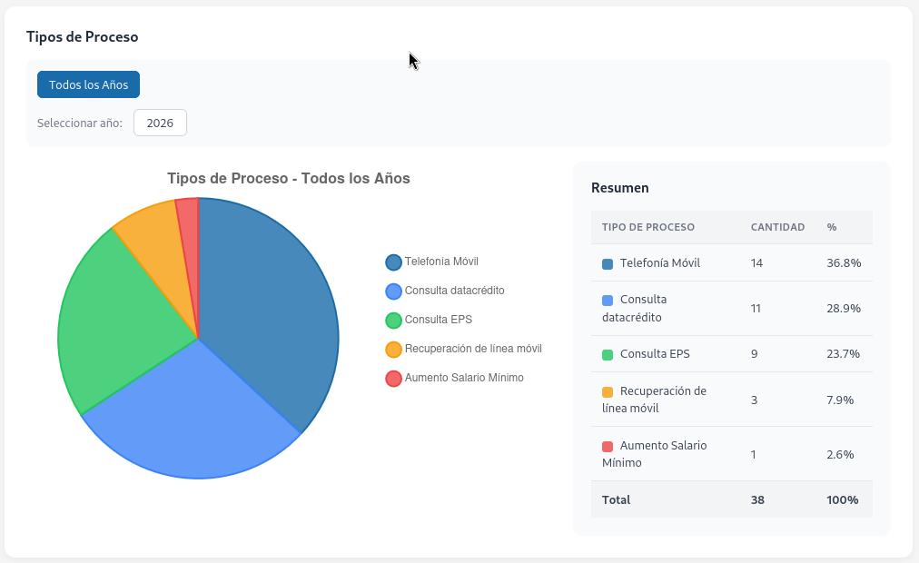 Tipos de proceso